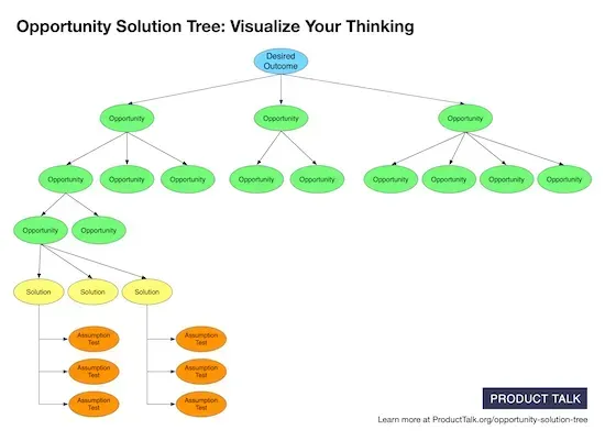 Opportunity Solution Trees: Visualize Your Discovery to Stay Aligned and Drive Outcomes